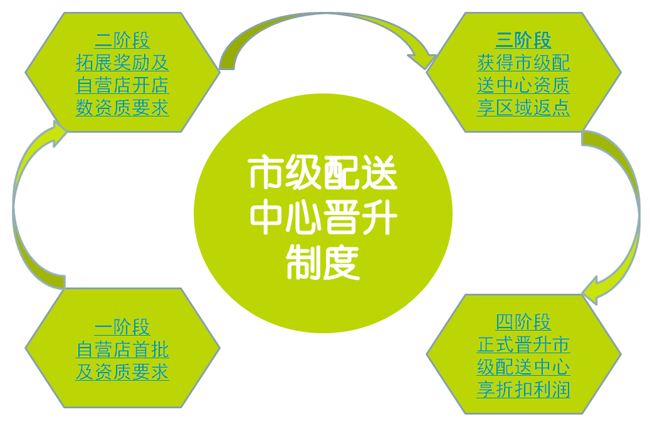 配送中心